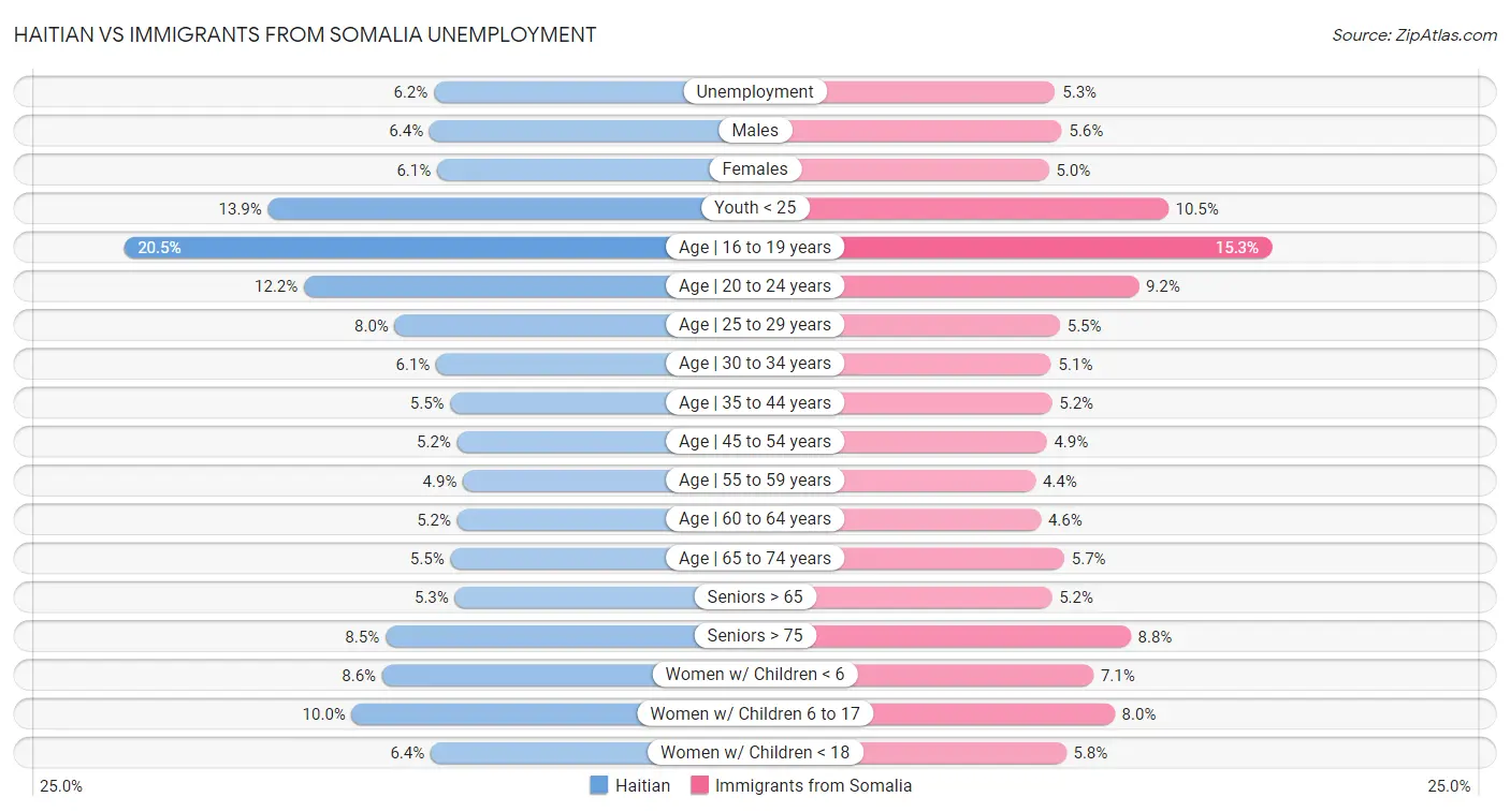 Haitian vs Immigrants from Somalia Unemployment