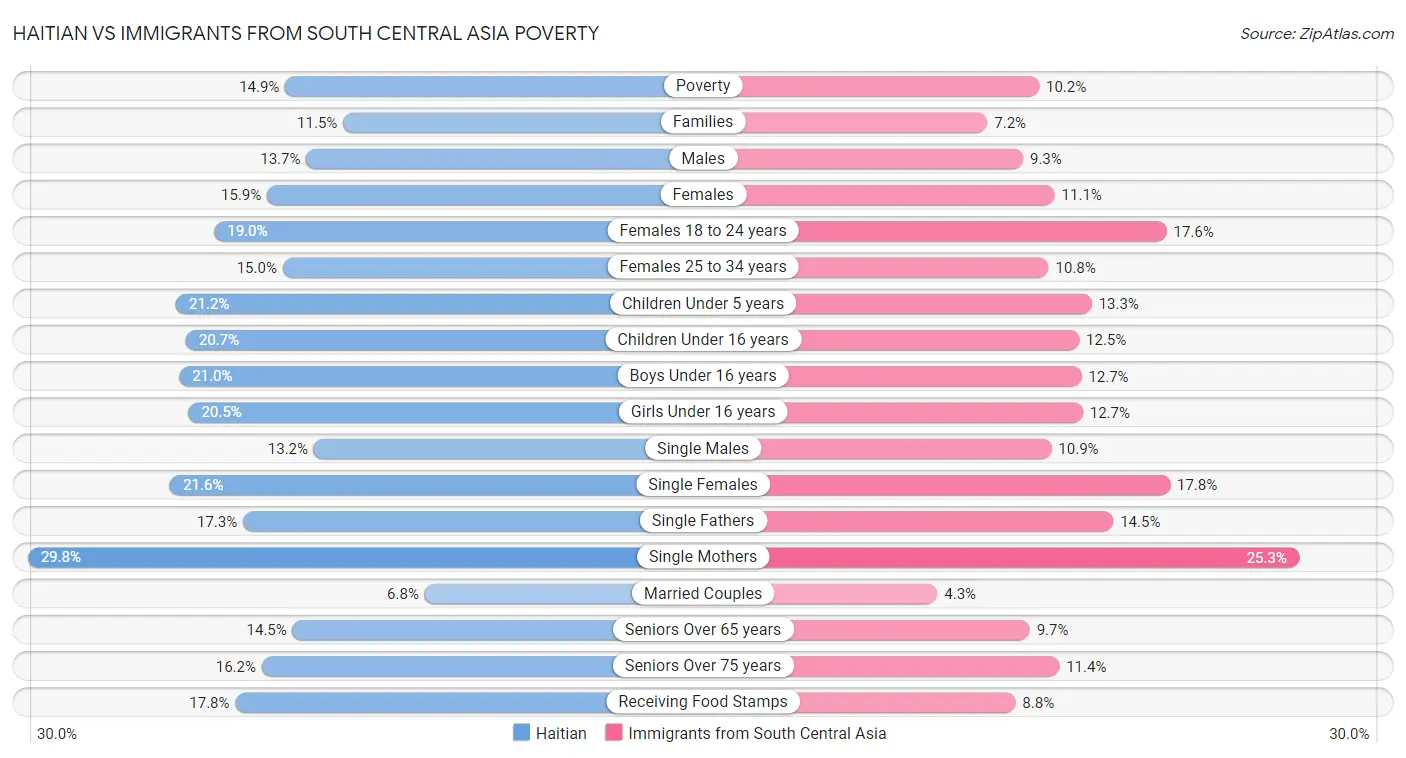 Haitian vs Immigrants from South Central Asia Poverty