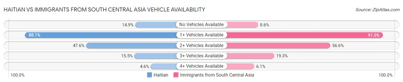 Haitian vs Immigrants from South Central Asia Vehicle Availability