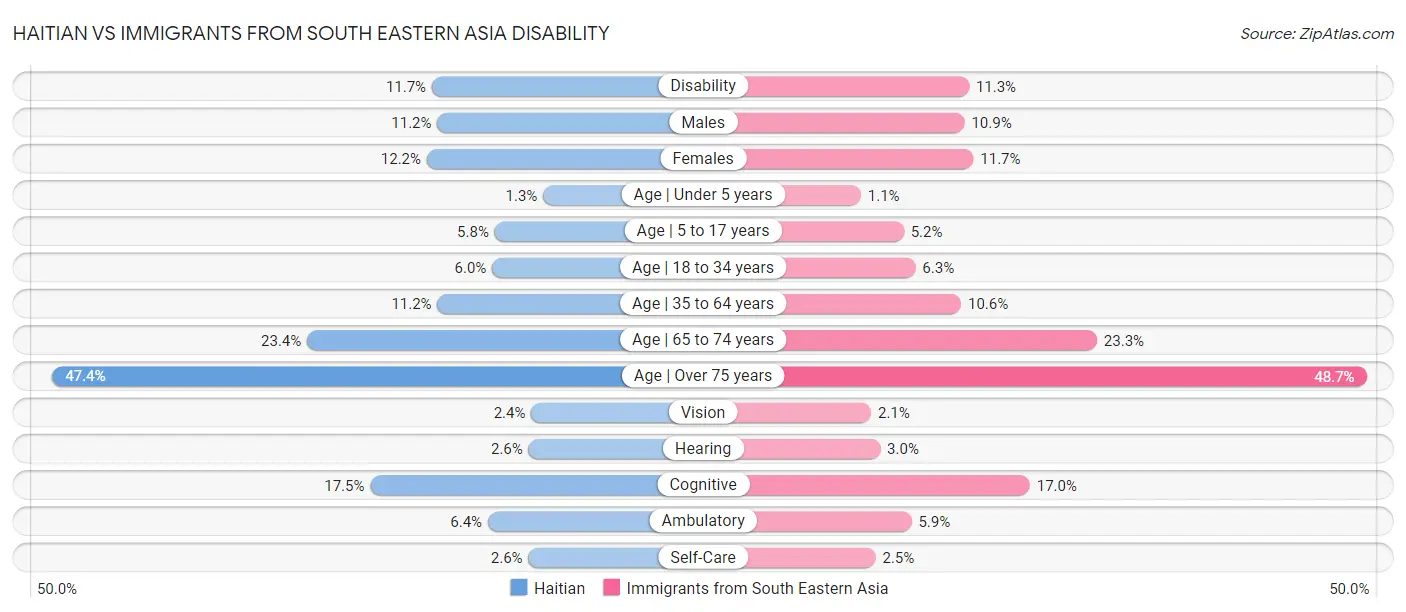 Haitian vs Immigrants from South Eastern Asia Disability