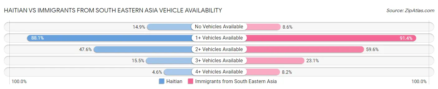 Haitian vs Immigrants from South Eastern Asia Vehicle Availability