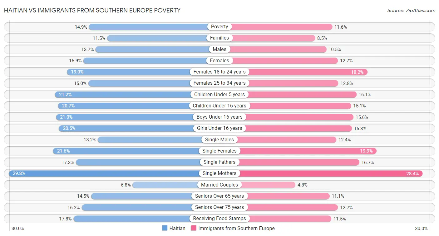 Haitian vs Immigrants from Southern Europe Poverty
