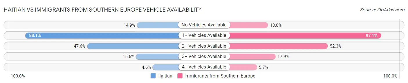Haitian vs Immigrants from Southern Europe Vehicle Availability