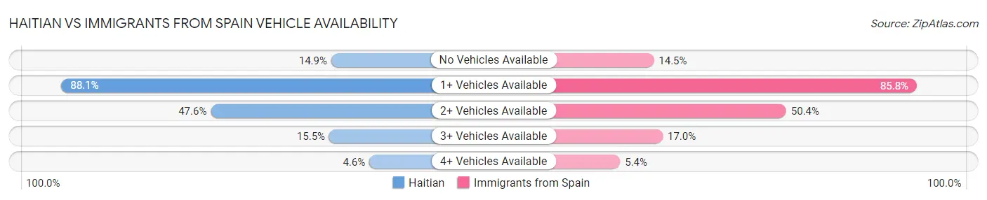 Haitian vs Immigrants from Spain Vehicle Availability