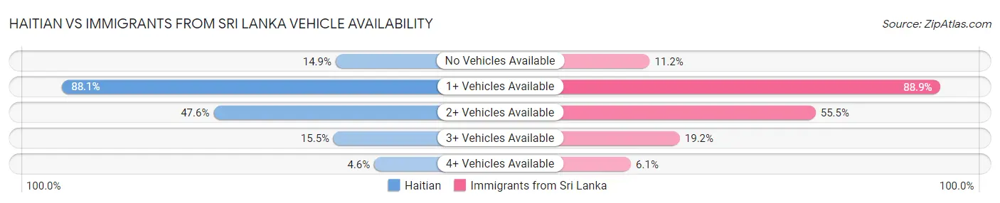 Haitian vs Immigrants from Sri Lanka Vehicle Availability