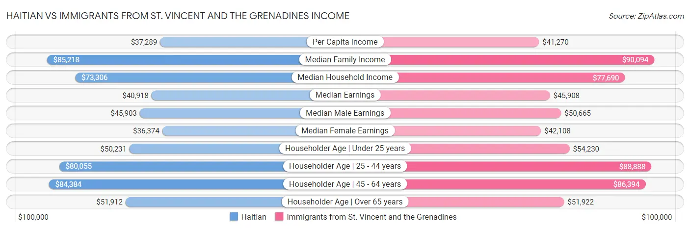 Haitian vs Immigrants from St. Vincent and the Grenadines Income