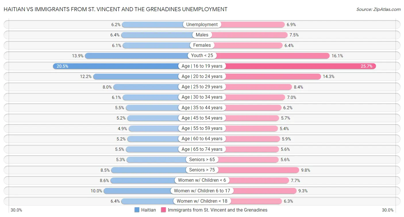Haitian vs Immigrants from St. Vincent and the Grenadines Unemployment
