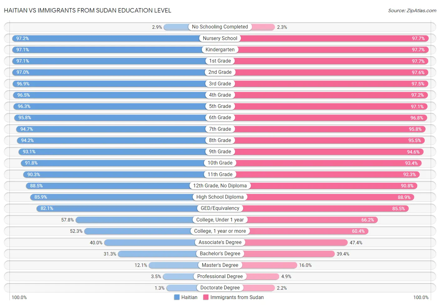 Haitian vs Immigrants from Sudan Education Level