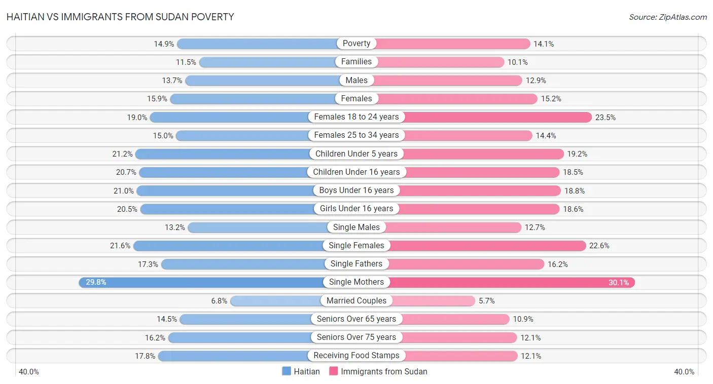 Haitian vs Immigrants from Sudan Poverty