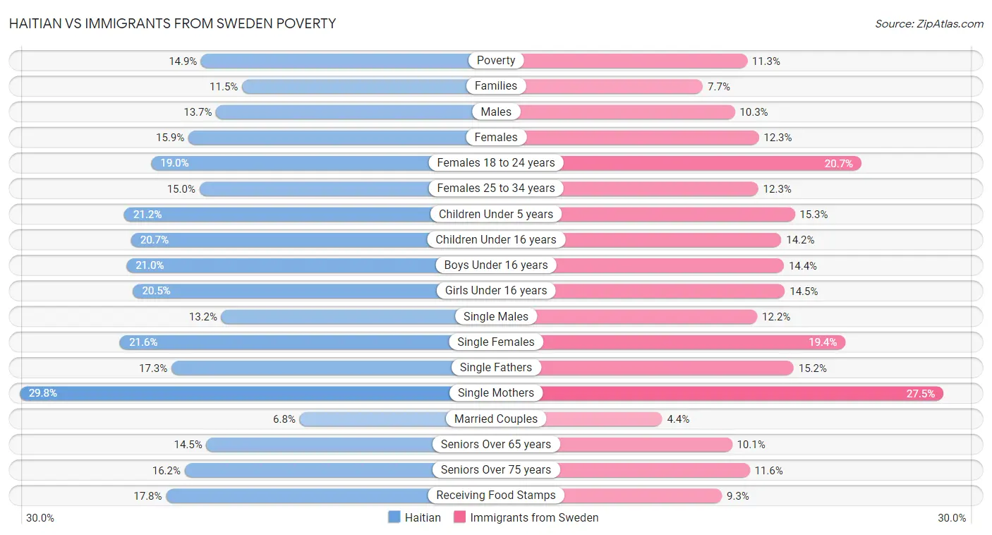 Haitian vs Immigrants from Sweden Poverty