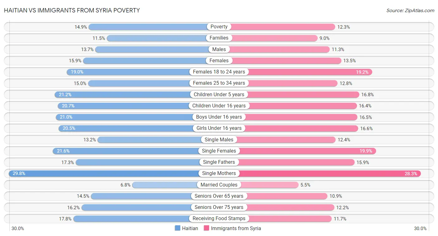 Haitian vs Immigrants from Syria Poverty