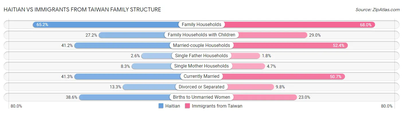 Haitian vs Immigrants from Taiwan Family Structure