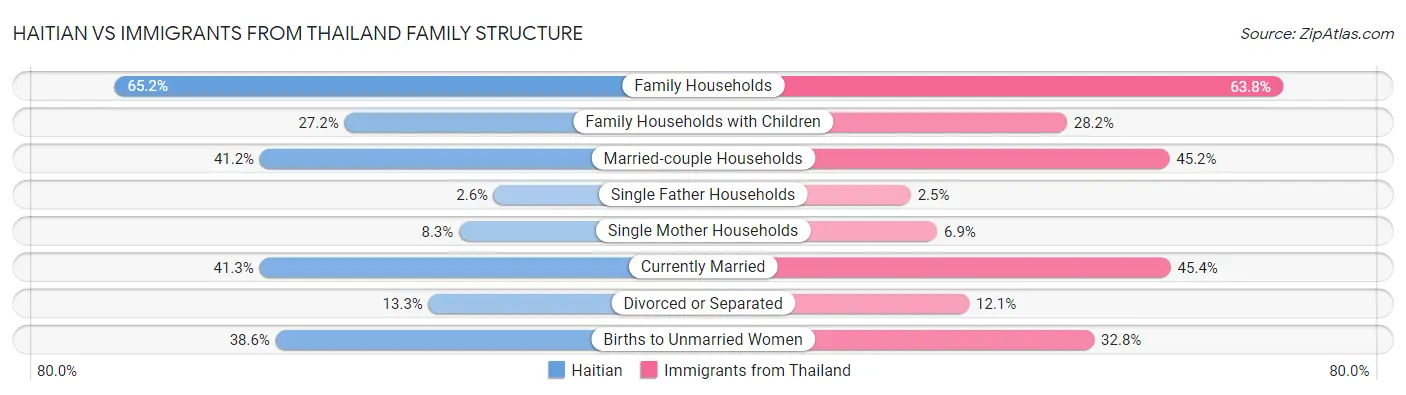 Haitian vs Immigrants from Thailand Family Structure