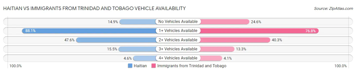 Haitian vs Immigrants from Trinidad and Tobago Vehicle Availability