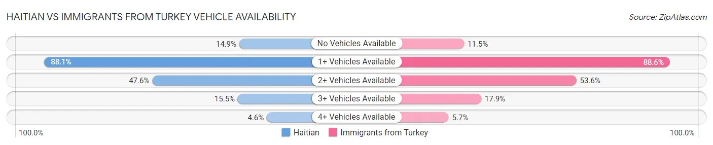Haitian vs Immigrants from Turkey Vehicle Availability