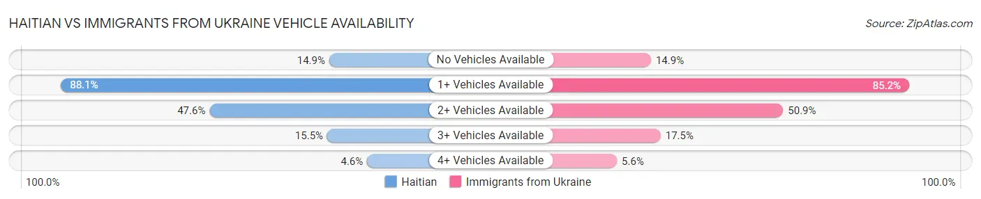 Haitian vs Immigrants from Ukraine Vehicle Availability