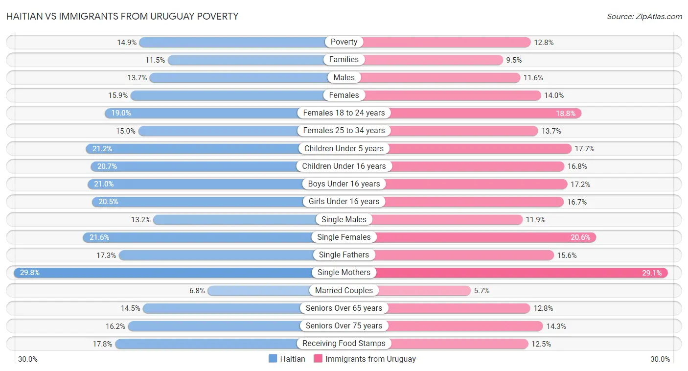 Haitian vs Immigrants from Uruguay Poverty