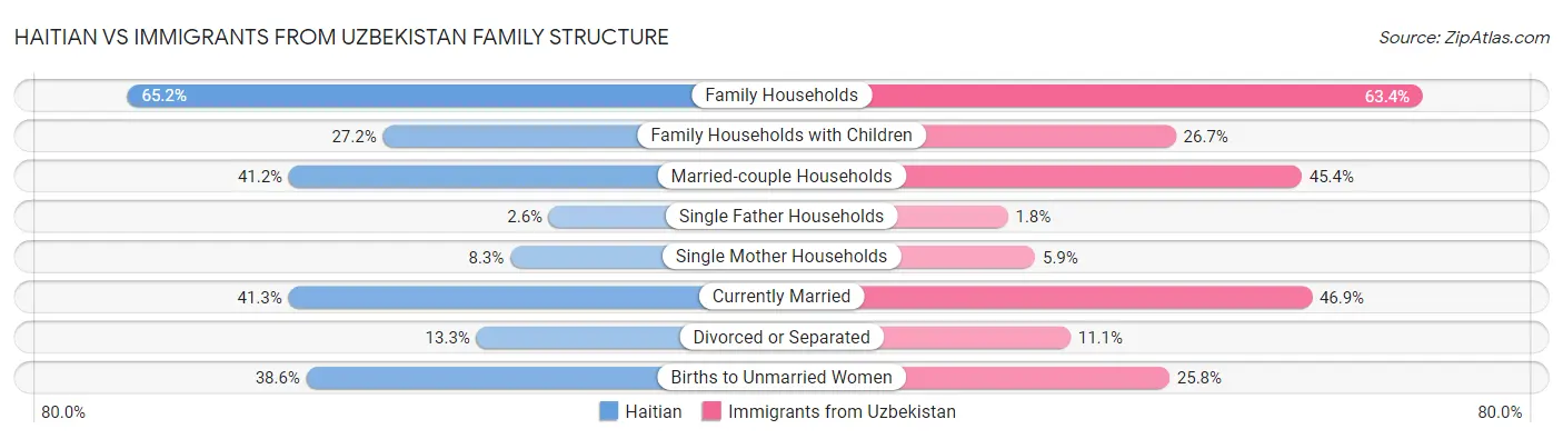 Haitian vs Immigrants from Uzbekistan Family Structure