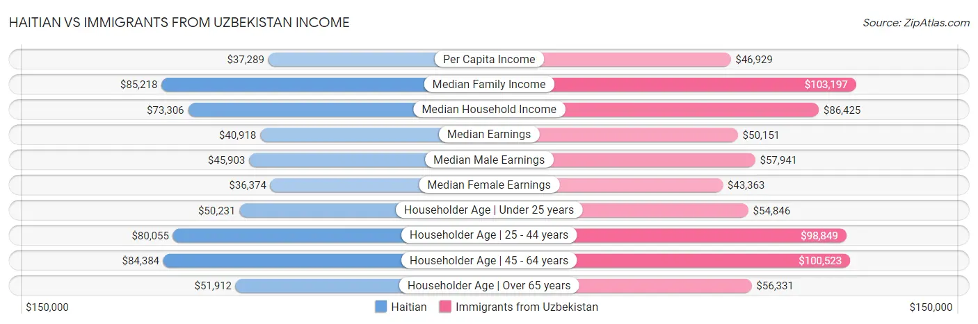 Haitian vs Immigrants from Uzbekistan Income