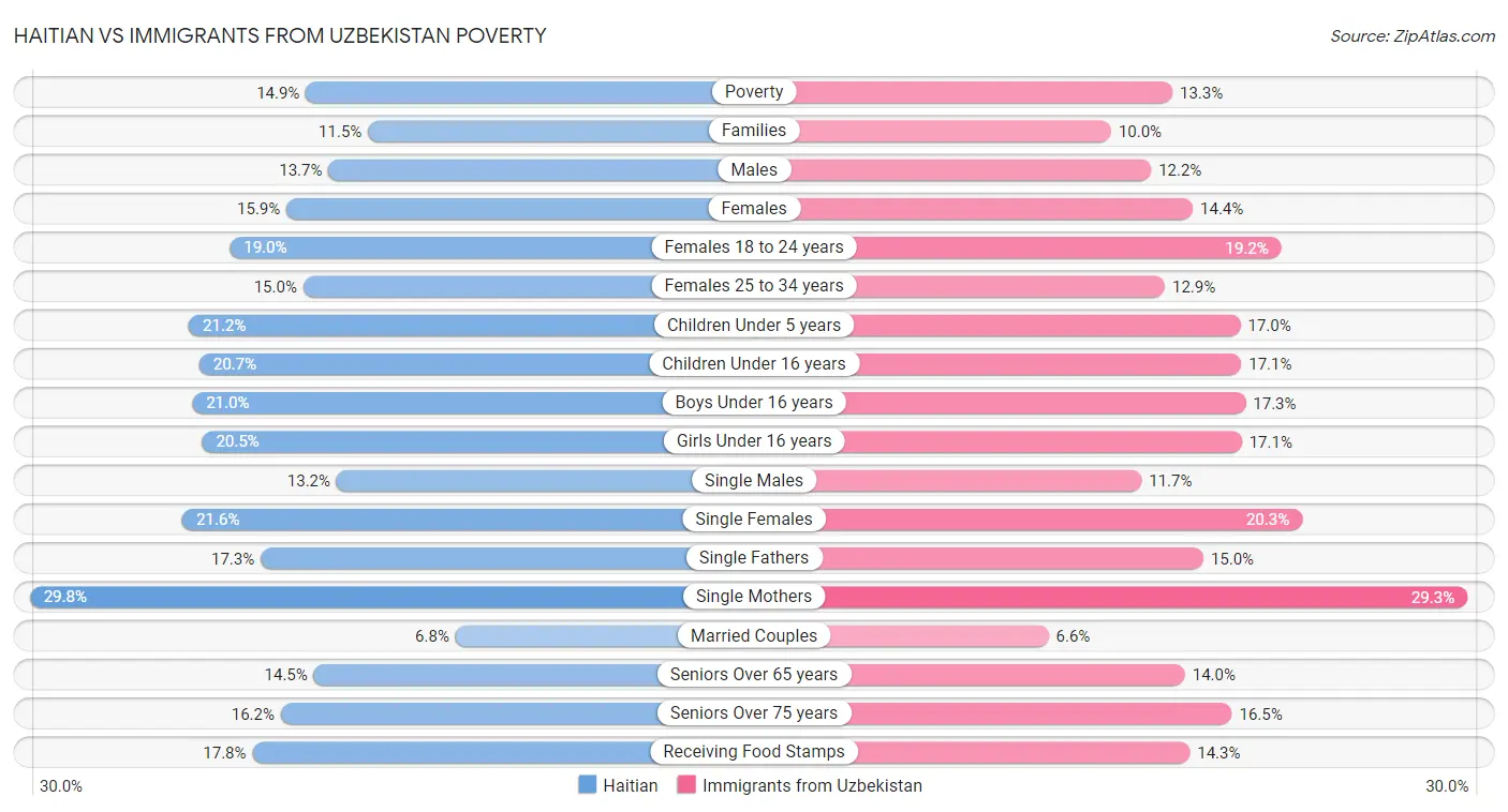 Haitian vs Immigrants from Uzbekistan Poverty