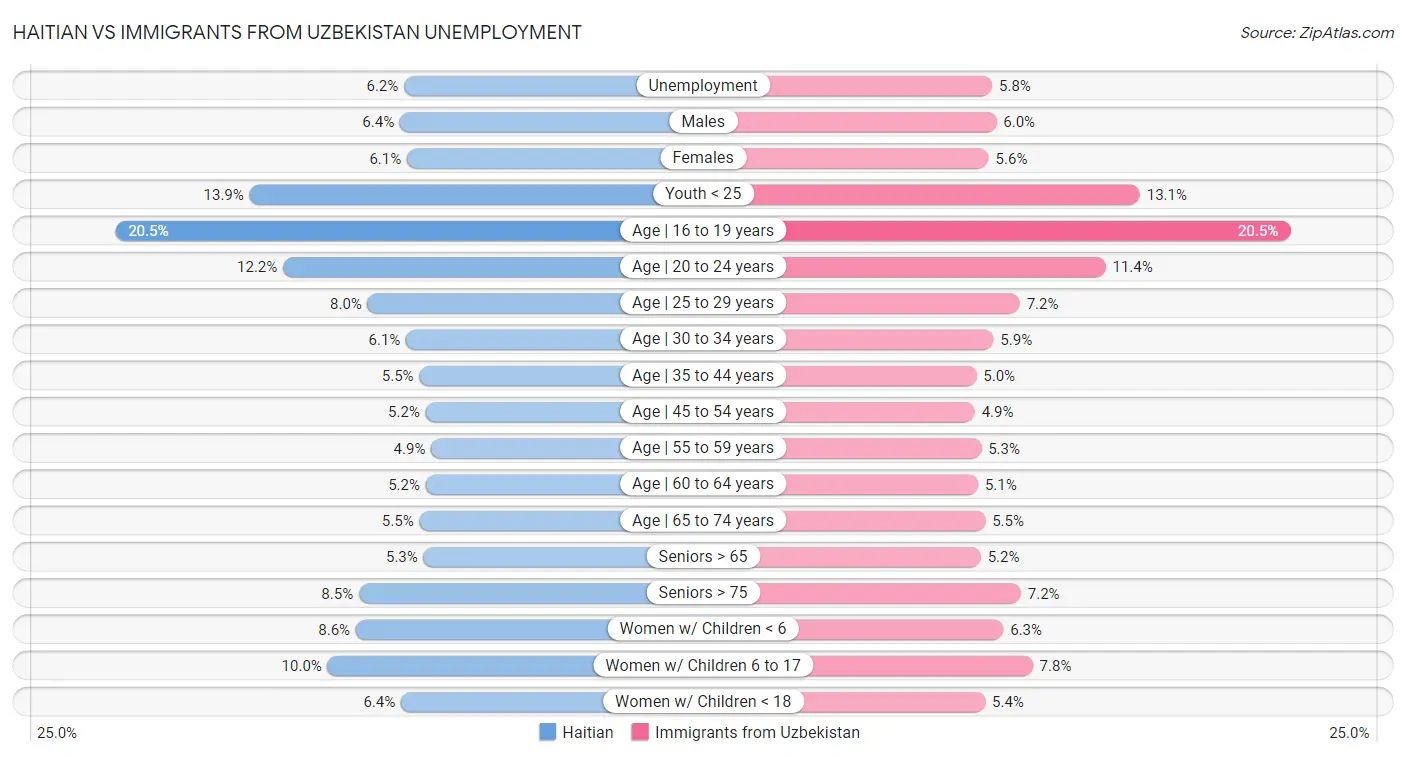 Haitian vs Immigrants from Uzbekistan Unemployment