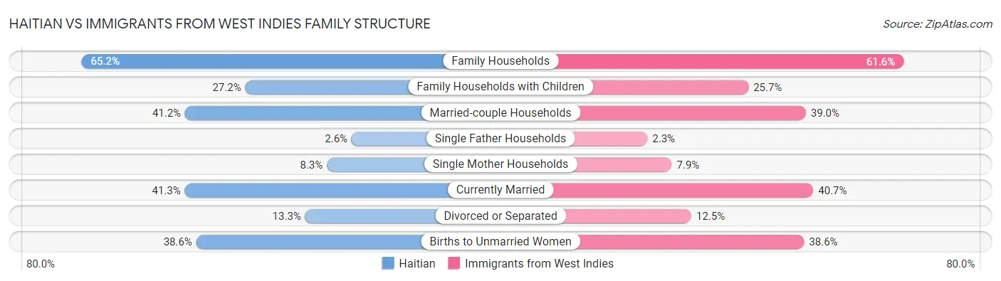 Haitian vs Immigrants from West Indies Family Structure