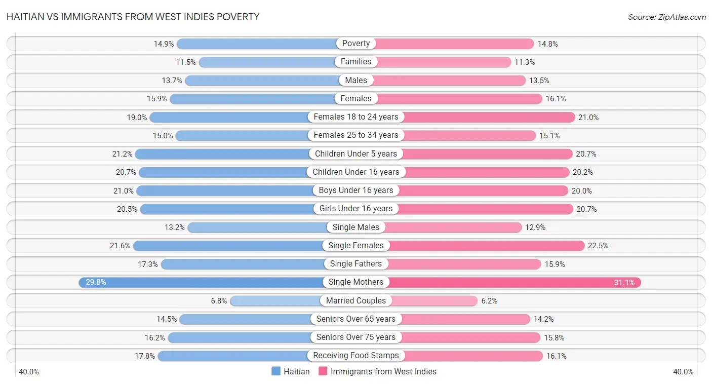 Haitian vs Immigrants from West Indies Poverty