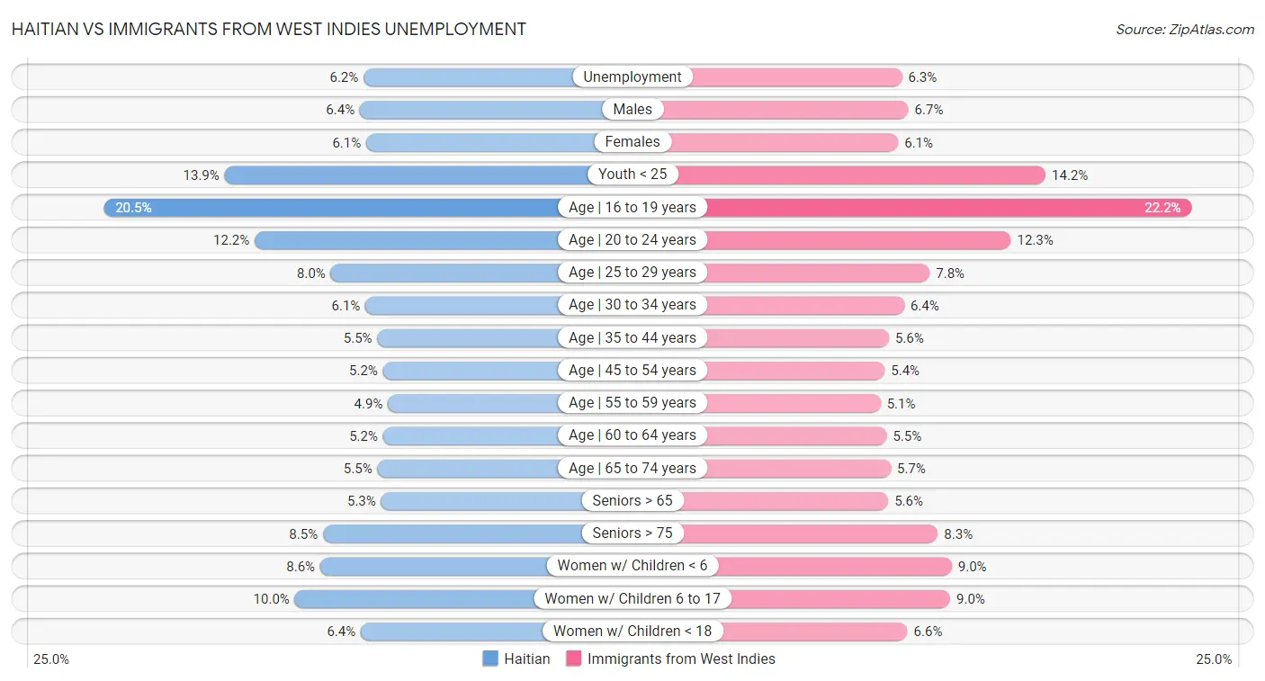 Haitian vs Immigrants from West Indies Unemployment