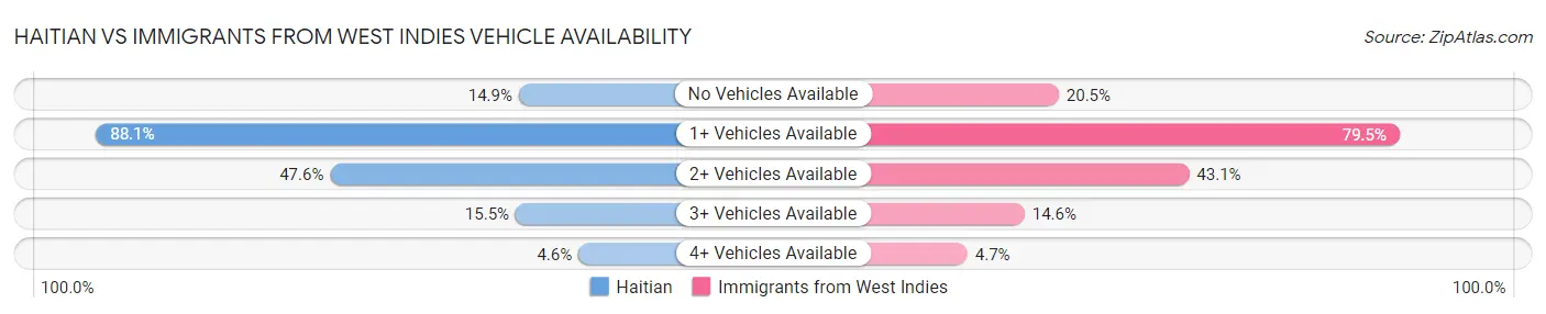 Haitian vs Immigrants from West Indies Vehicle Availability