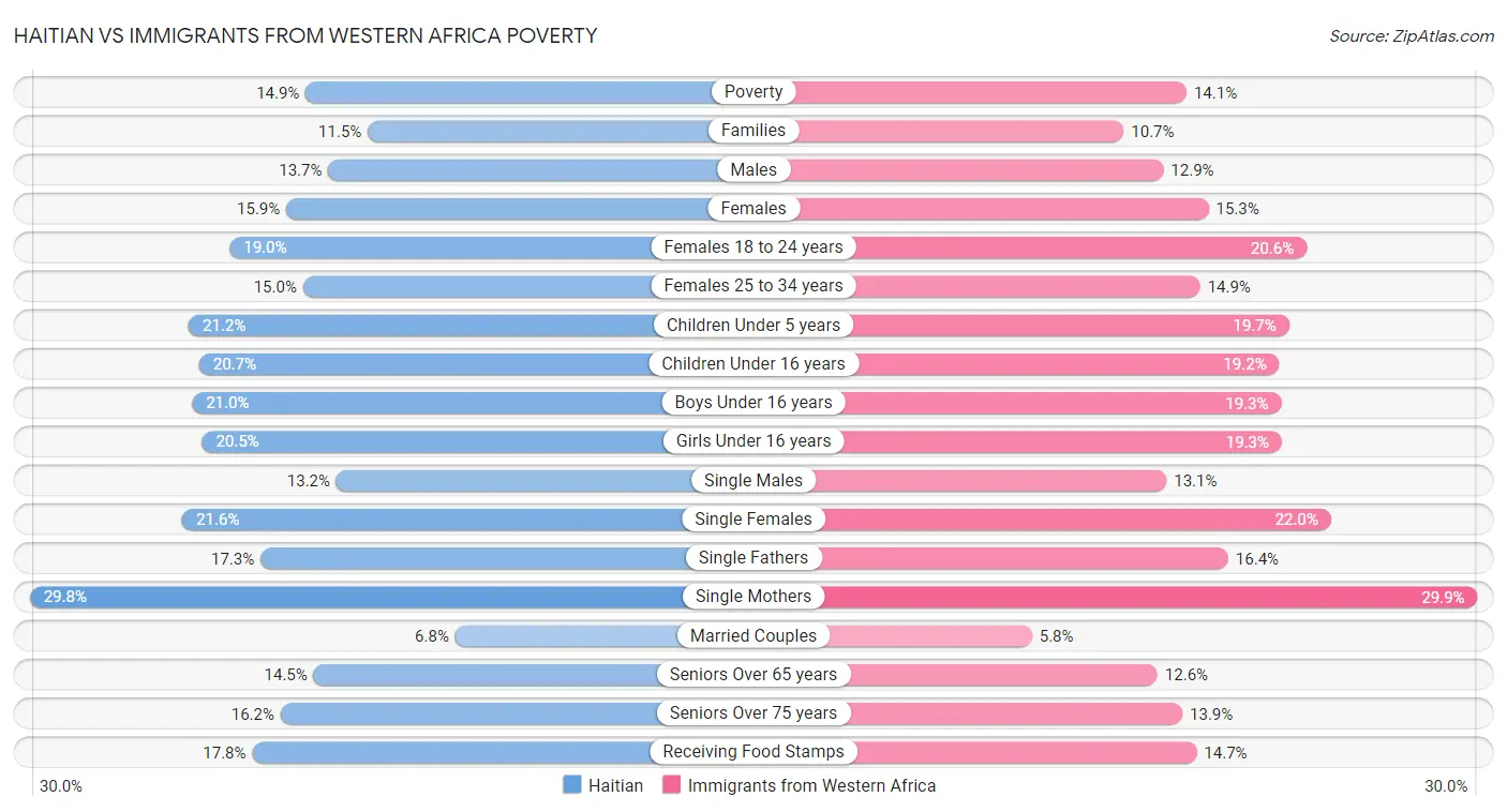 Haitian vs Immigrants from Western Africa Poverty