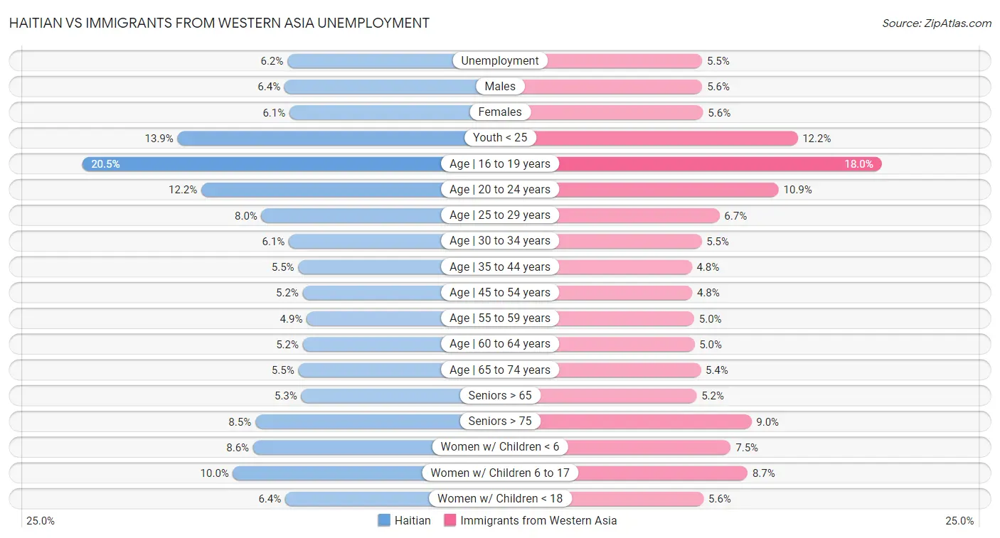 Haitian vs Immigrants from Western Asia Unemployment