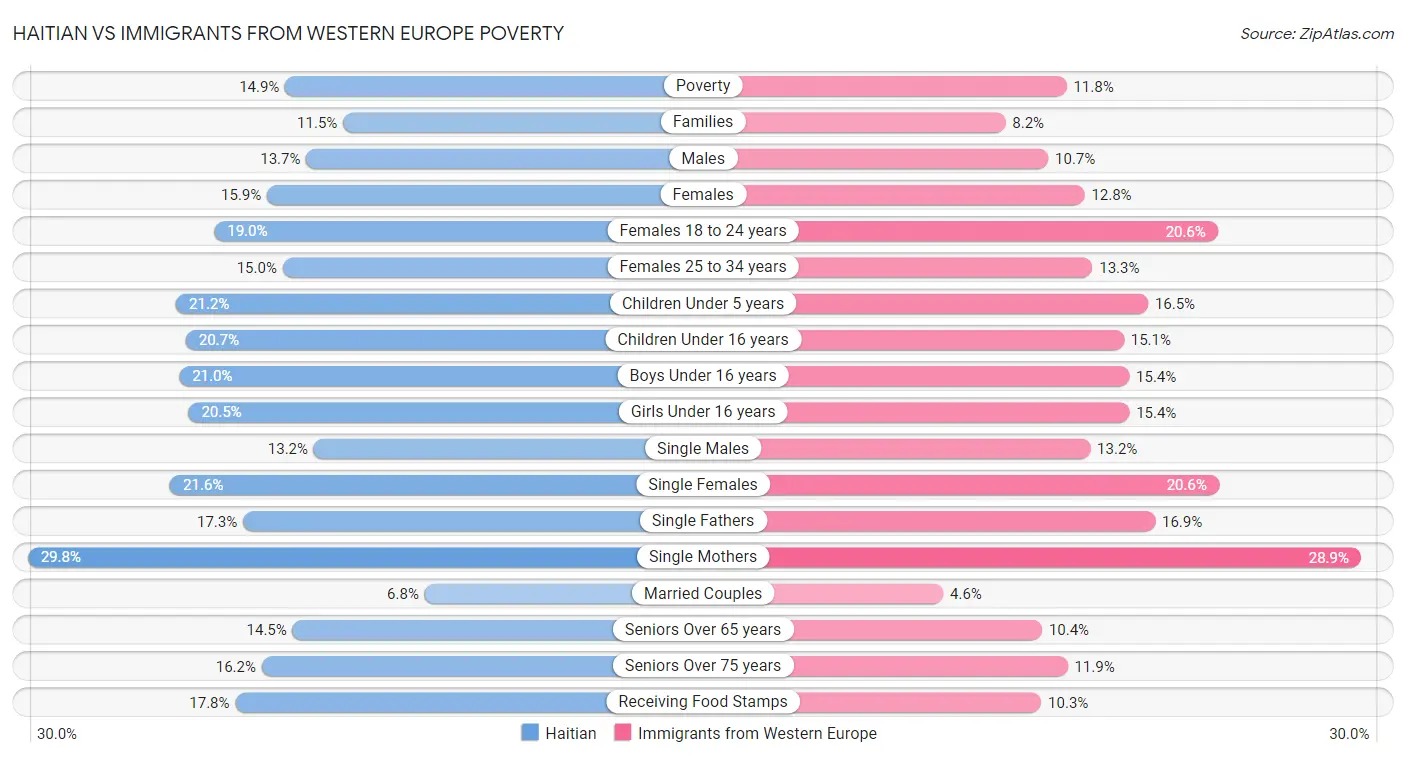 Haitian vs Immigrants from Western Europe Poverty