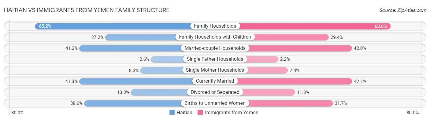 Haitian vs Immigrants from Yemen Family Structure