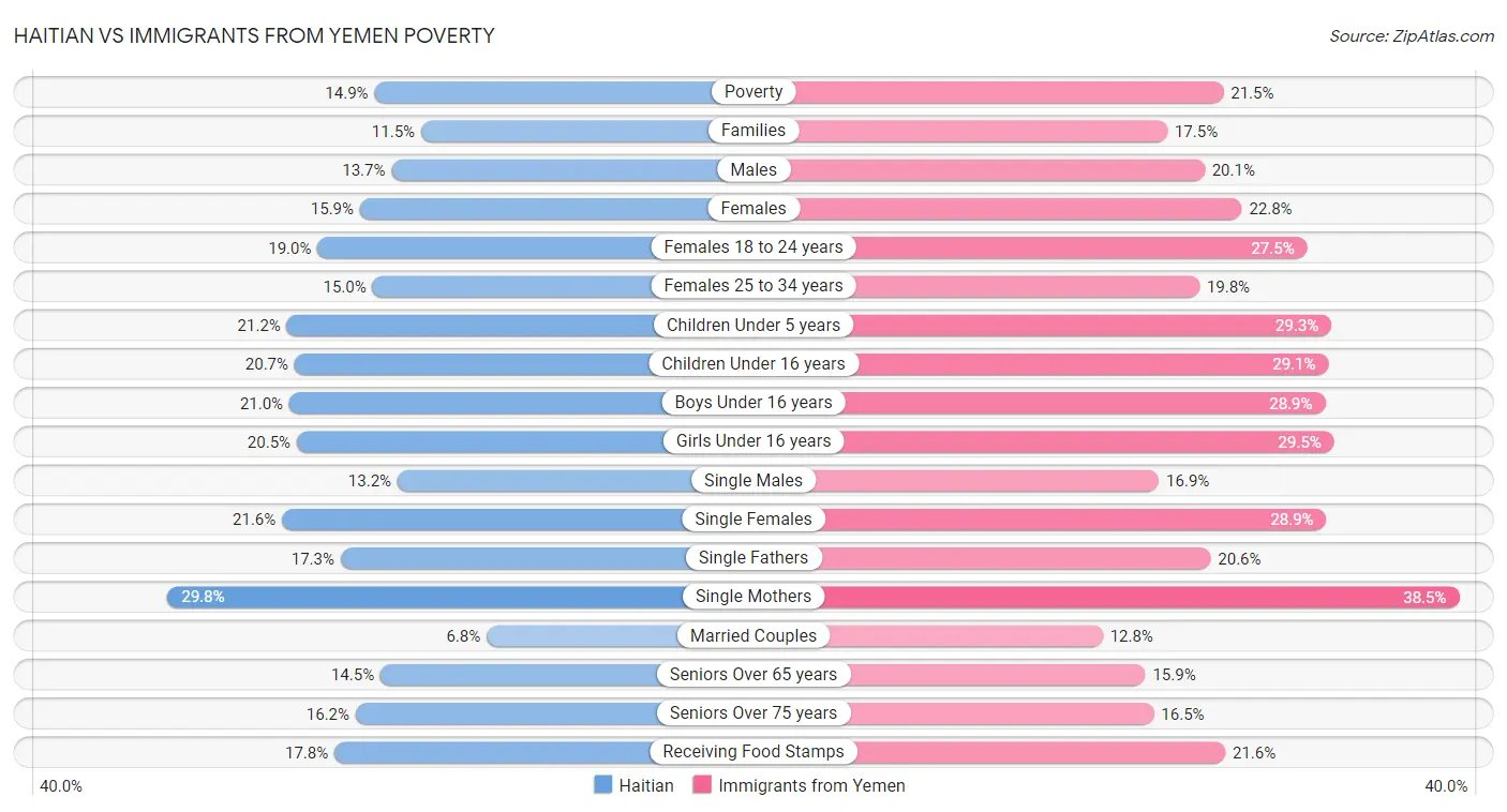 Haitian vs Immigrants from Yemen Poverty