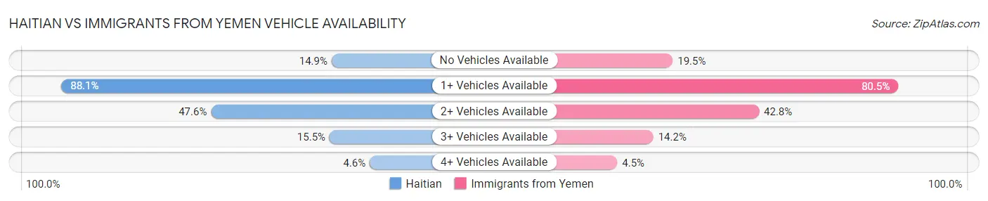 Haitian vs Immigrants from Yemen Vehicle Availability