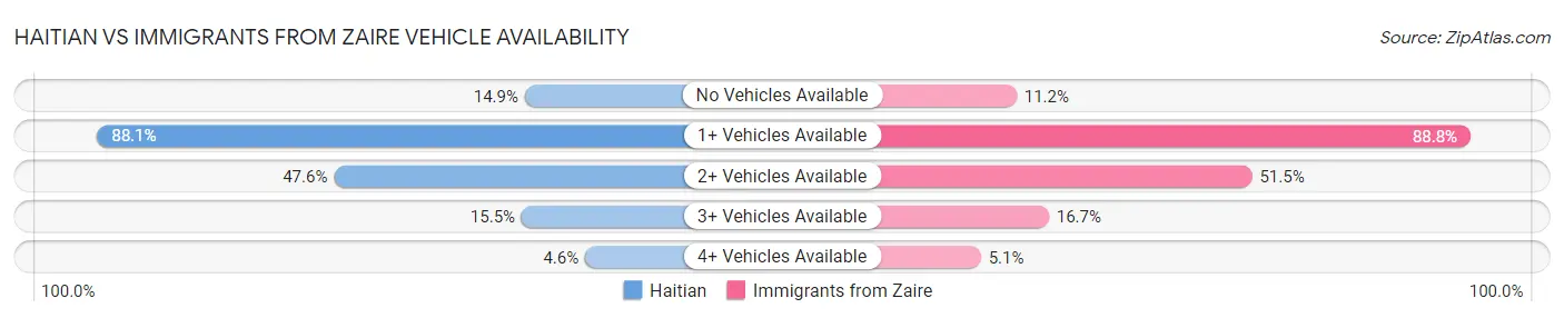 Haitian vs Immigrants from Zaire Vehicle Availability