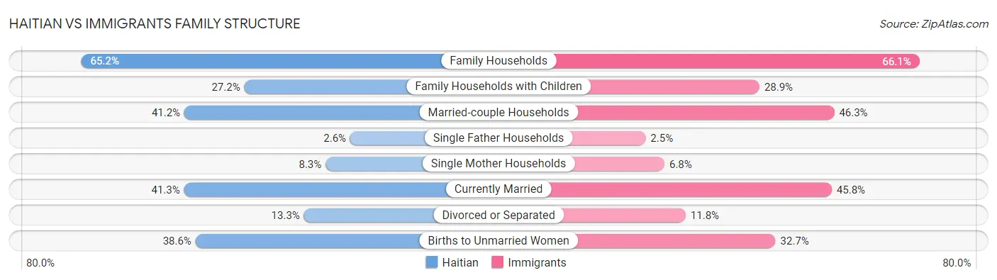 Haitian vs Immigrants Family Structure