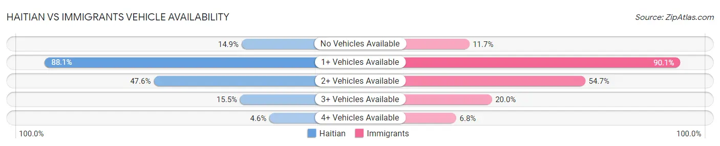 Haitian vs Immigrants Vehicle Availability