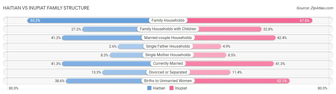 Haitian vs Inupiat Family Structure