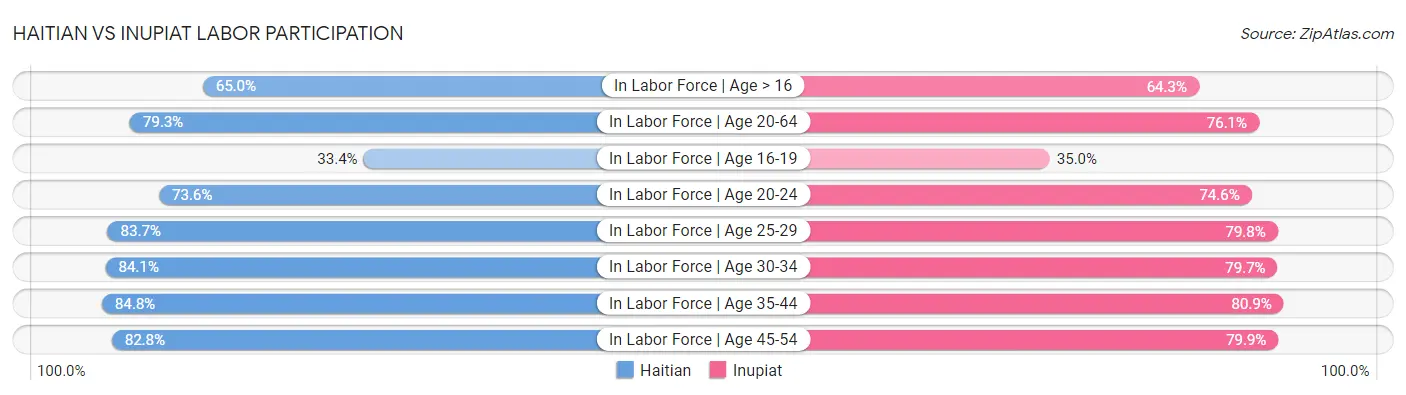 Haitian vs Inupiat Labor Participation