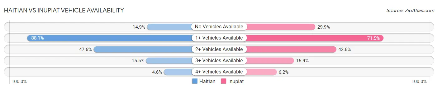 Haitian vs Inupiat Vehicle Availability