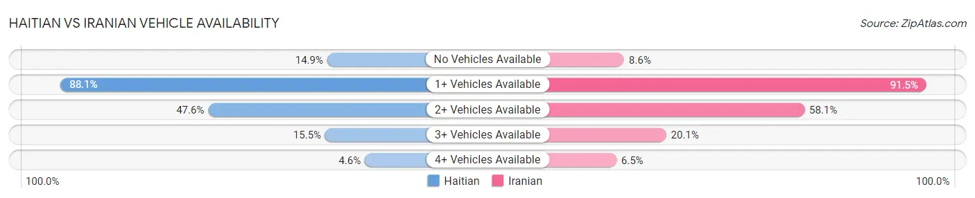 Haitian vs Iranian Vehicle Availability