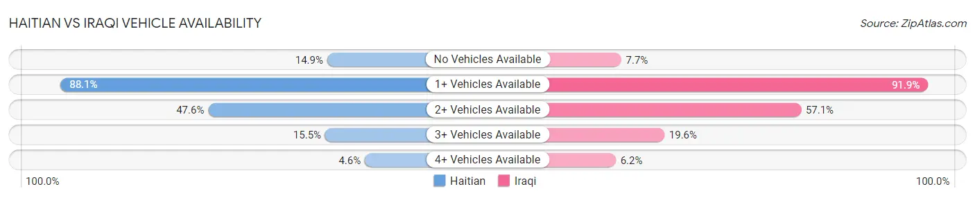 Haitian vs Iraqi Vehicle Availability