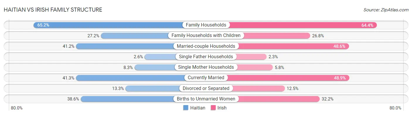 Haitian vs Irish Family Structure