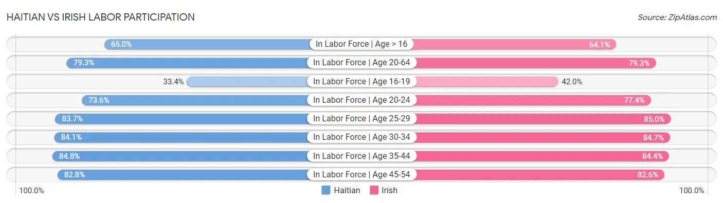 Haitian vs Irish Labor Participation