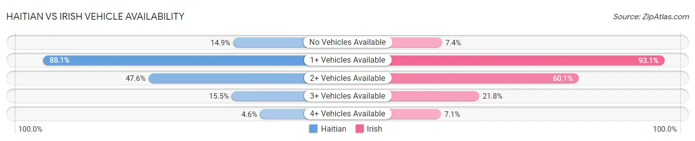 Haitian vs Irish Vehicle Availability