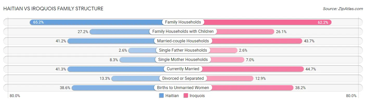 Haitian vs Iroquois Family Structure