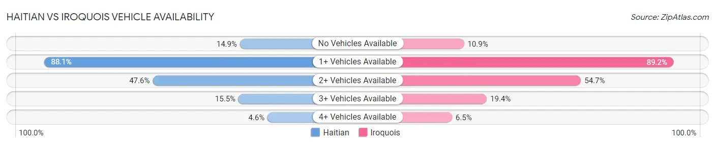 Haitian vs Iroquois Vehicle Availability