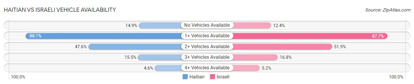 Haitian vs Israeli Vehicle Availability