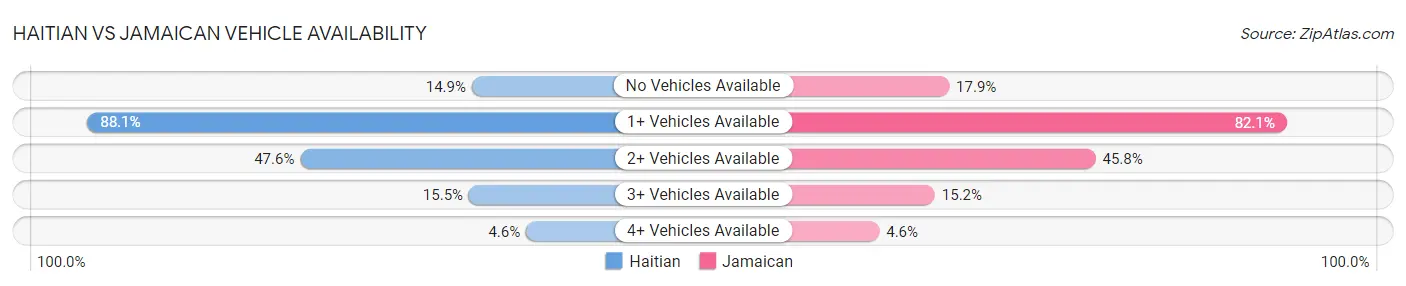 Haitian vs Jamaican Vehicle Availability